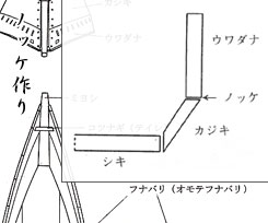 浦安郷土学習BOX：舟大工技術