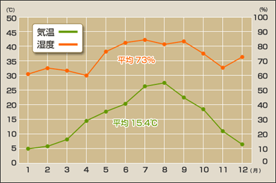 気温、湿度の変化 平成14年(2002)