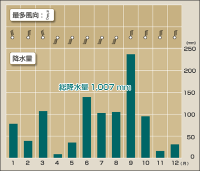 降水量〔総量〕と最多風向の変化 平成14年(2002)